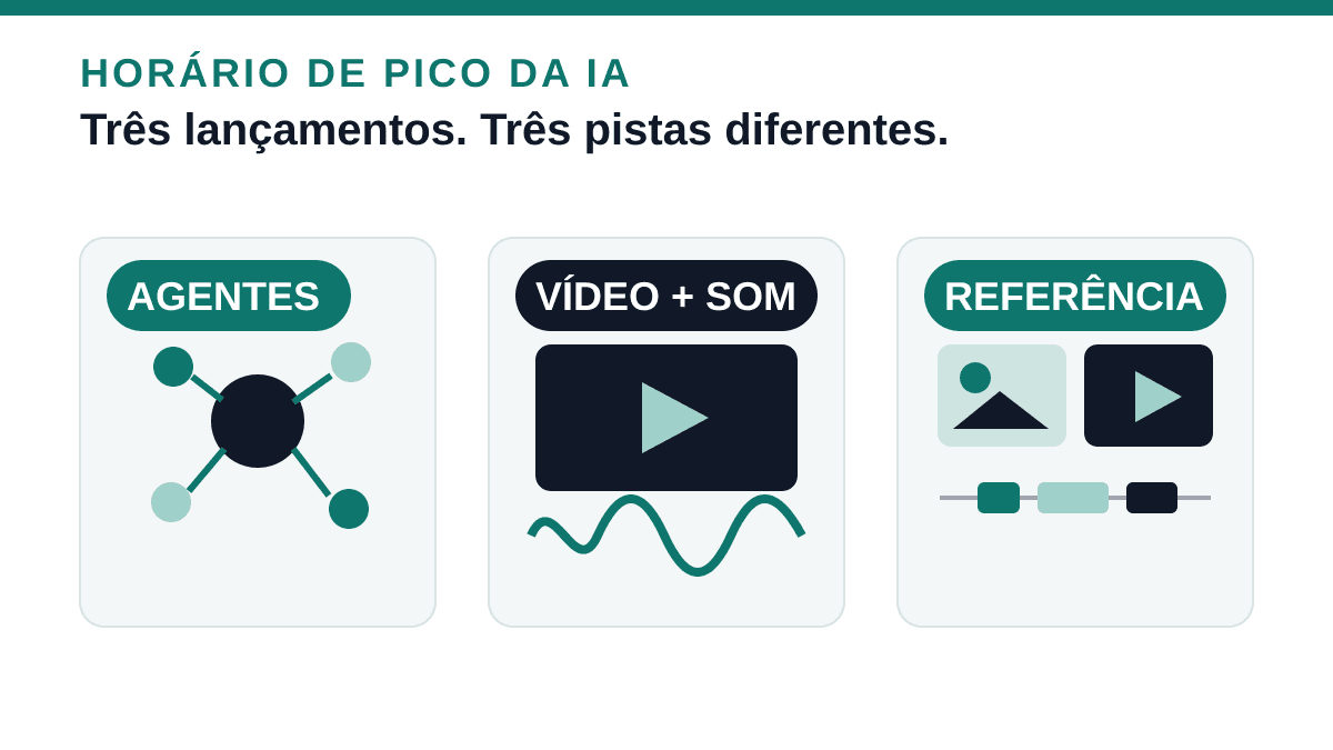 Infográfico editorial com três pistas distintas para agentes e API, vídeo com áudio e vídeo guiado por referências