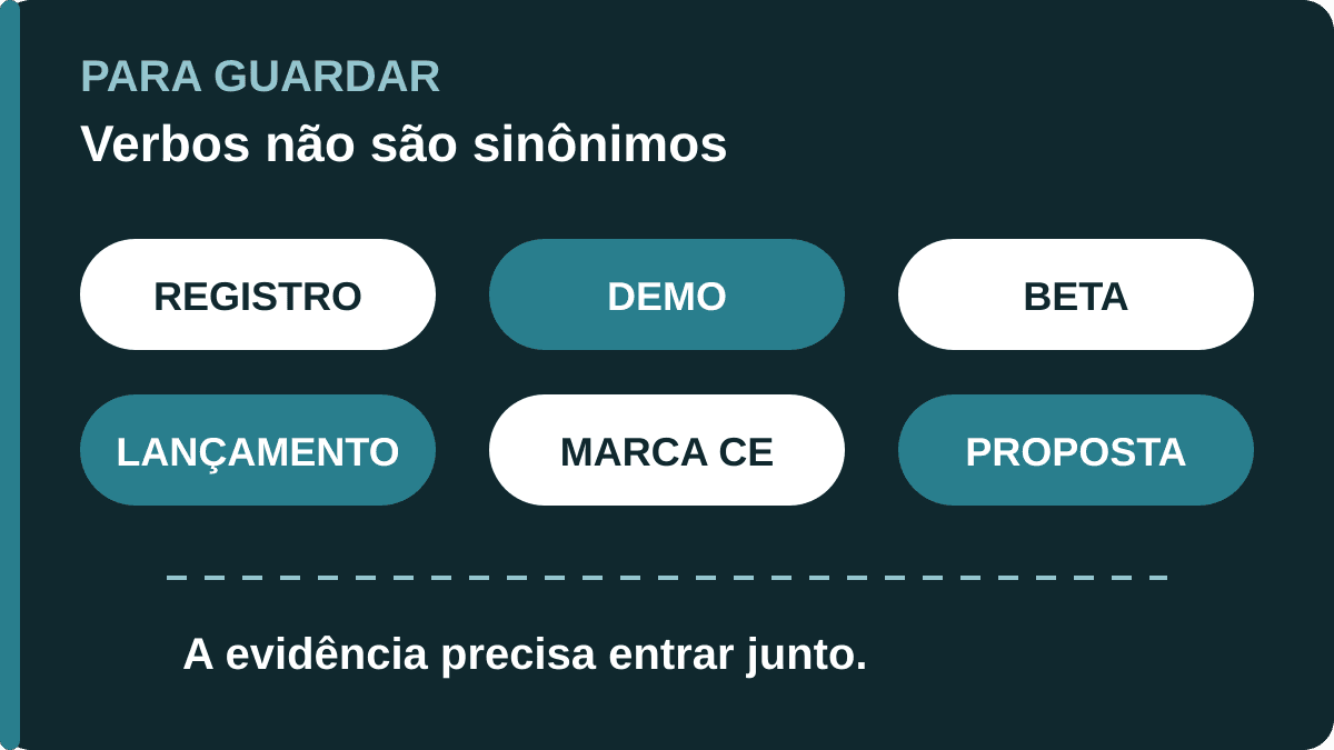 Infográfico editorial mostrando que registro, demonstração, beta, lançamento, marca CE e proposta representam níveis diferentes de maturidade