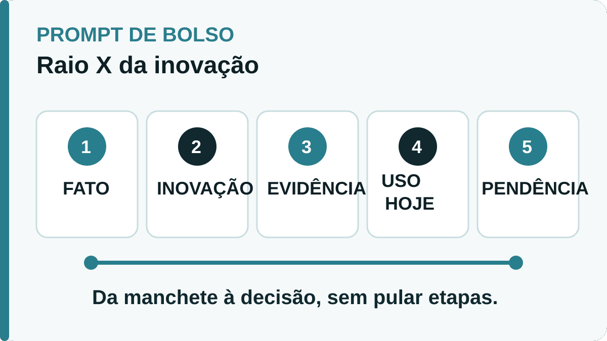 Infográfico editorial com cinco camadas de leitura crítica: fato, inovação, evidência, uso hoje e pendência