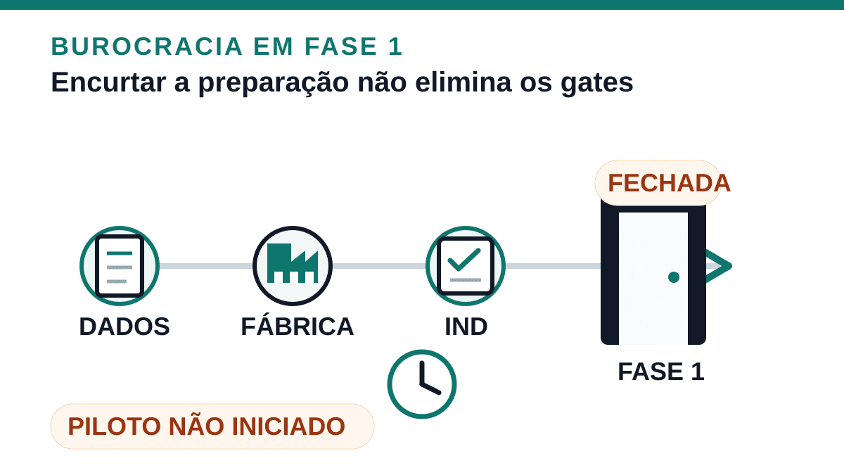 Infográfico editorial do fluxo regulatório entre documentação pré-clínica, manufatura, revisão de IND e a porta ainda fechada da fase 1