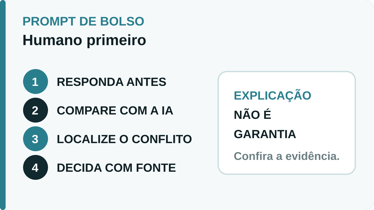 Infográfico editorial com quatro etapas: responder antes, comparar com a IA, localizar conflito e decidir com fonte